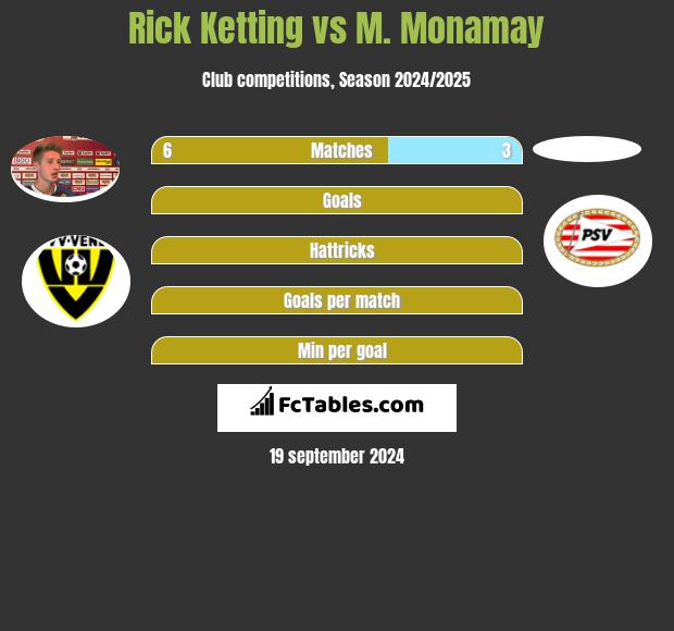 Rick Ketting vs M. Monamay h2h player stats