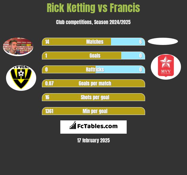 Rick Ketting vs Francis h2h player stats