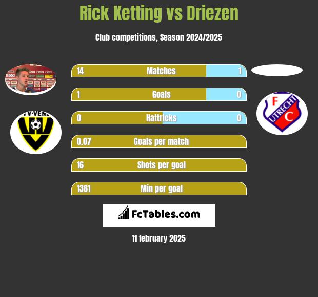 Rick Ketting vs Driezen h2h player stats