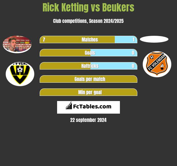 Rick Ketting vs Beukers h2h player stats