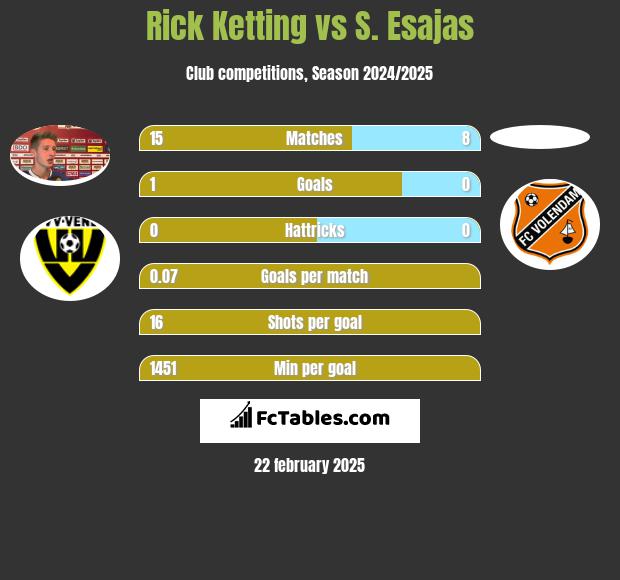 Rick Ketting vs S. Esajas h2h player stats