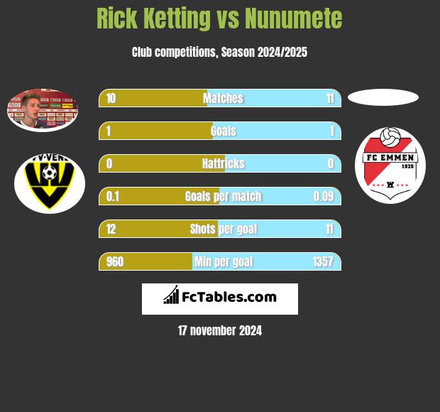 Rick Ketting vs Nunumete h2h player stats