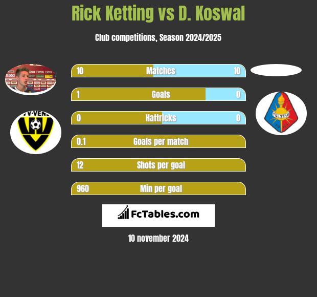 Rick Ketting vs D. Koswal h2h player stats