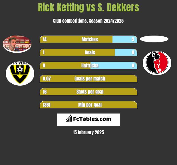 Rick Ketting vs S. Dekkers h2h player stats