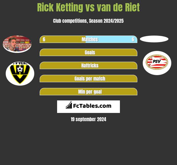 Rick Ketting vs van de Riet h2h player stats