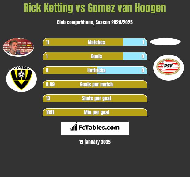 Rick Ketting vs Gomez van Hoogen h2h player stats