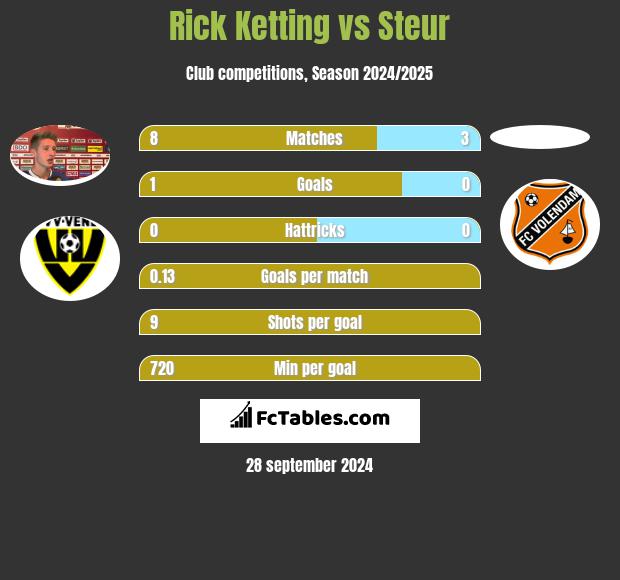 Rick Ketting vs Steur h2h player stats