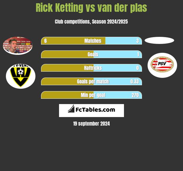 Rick Ketting vs van der plas h2h player stats