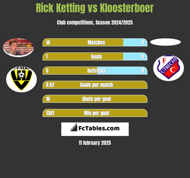 Rick Ketting vs Kloosterboer h2h player stats