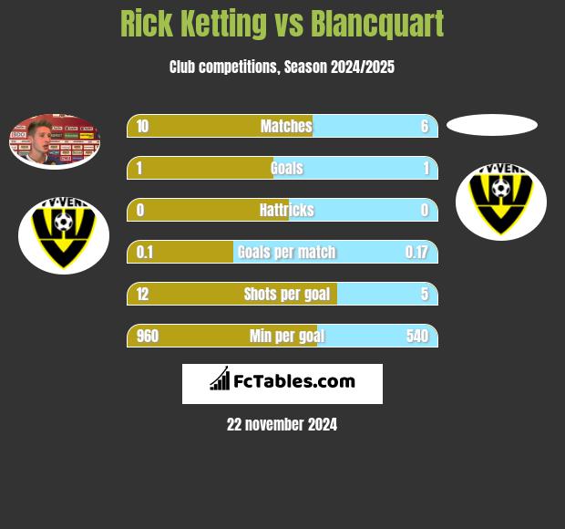 Rick Ketting vs Blancquart h2h player stats