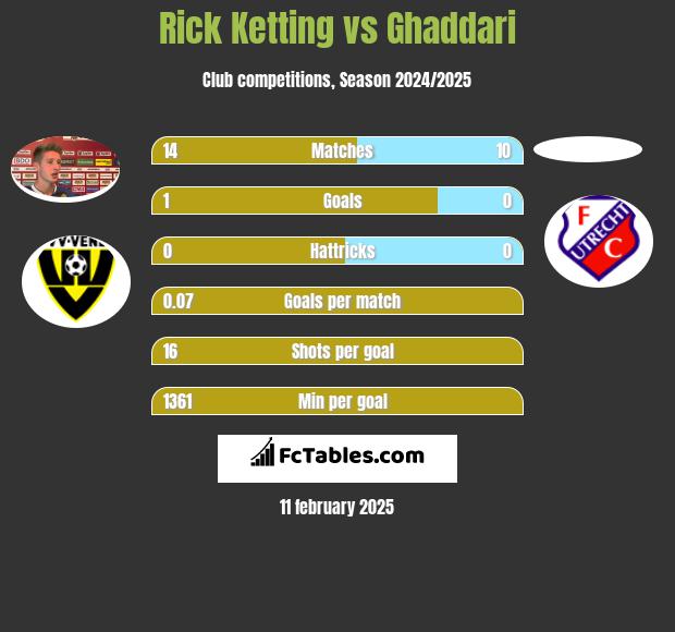 Rick Ketting vs Ghaddari h2h player stats