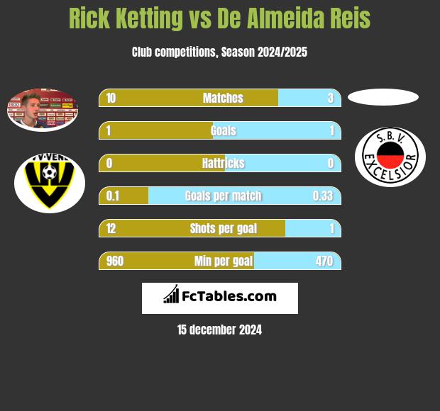 Rick Ketting vs De Almeida Reis h2h player stats