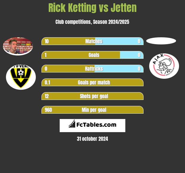 Rick Ketting vs Jetten h2h player stats