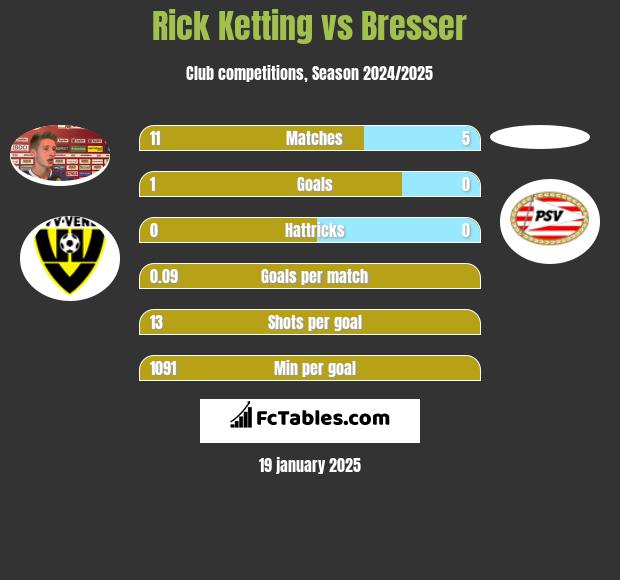 Rick Ketting vs Bresser h2h player stats