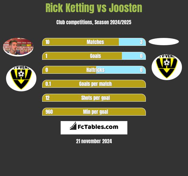 Rick Ketting vs Joosten h2h player stats