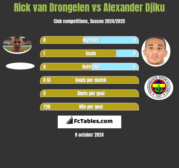 Rick van Drongelen vs Alexander Djiku h2h player stats