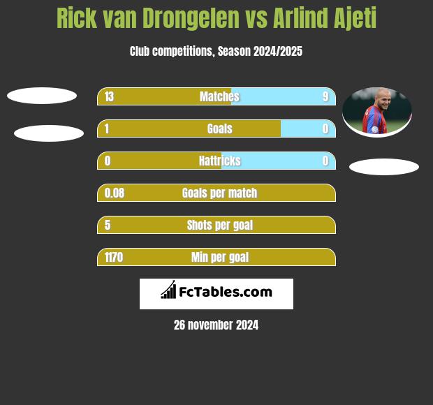 Rick van Drongelen vs Arlind Ajeti h2h player stats