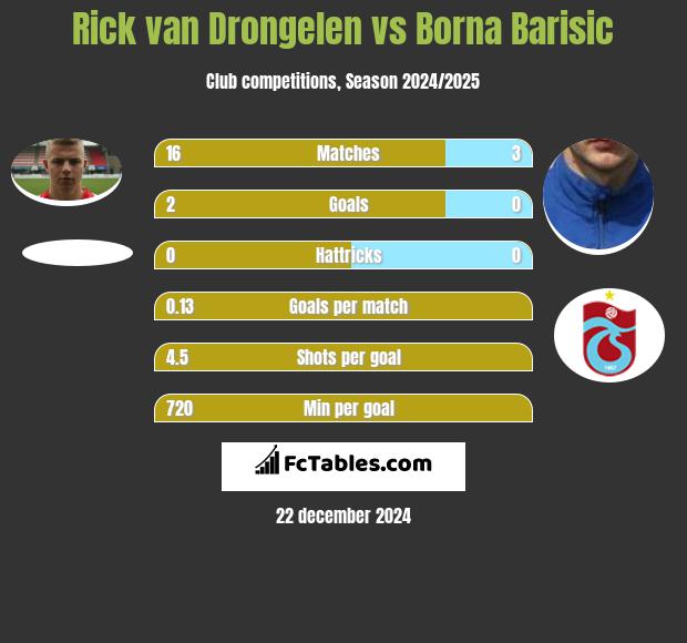 Rick van Drongelen vs Borna Barisić h2h player stats