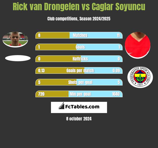 Rick van Drongelen vs Caglar Soyuncu h2h player stats