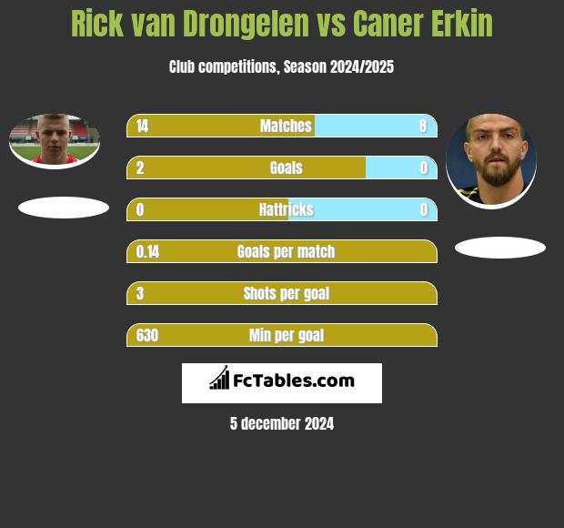 Rick van Drongelen vs Caner Erkin h2h player stats