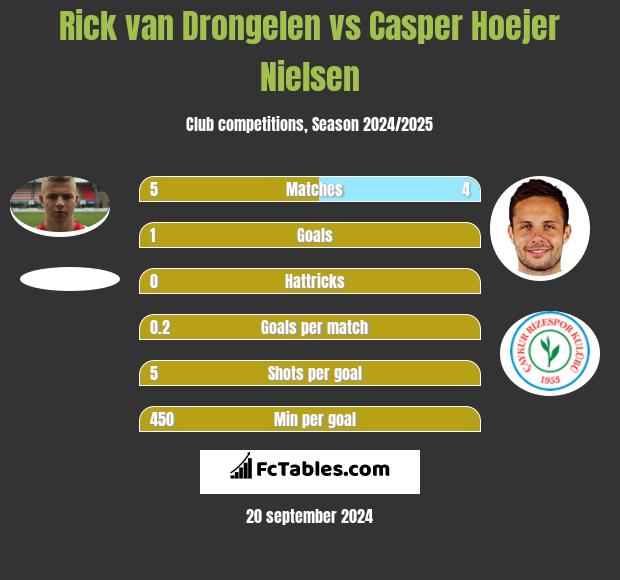 Rick van Drongelen vs Casper Hoejer Nielsen h2h player stats