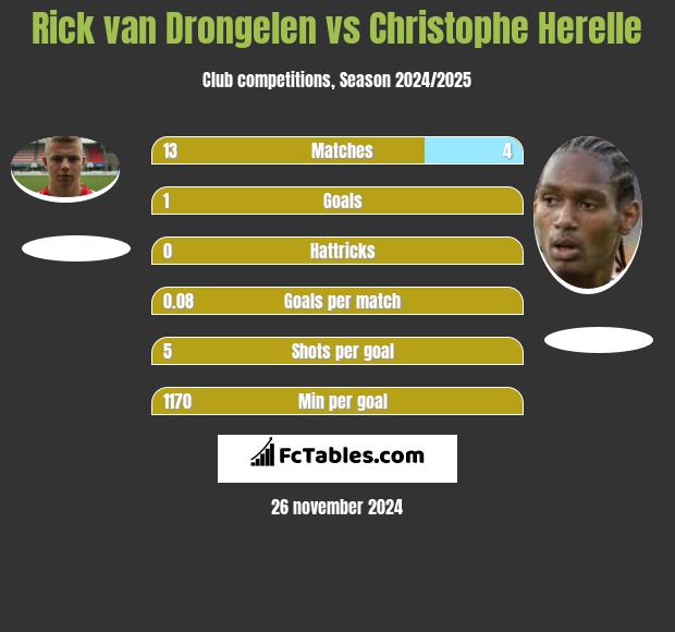 Rick van Drongelen vs Christophe Herelle h2h player stats