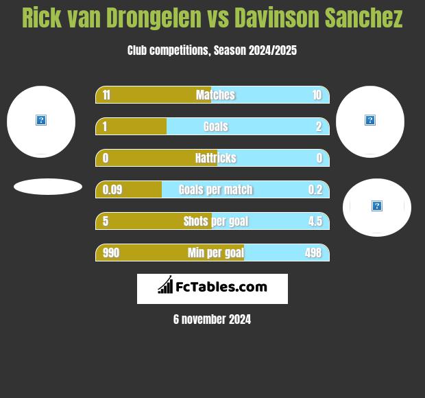 Rick van Drongelen vs Davinson Sanchez h2h player stats