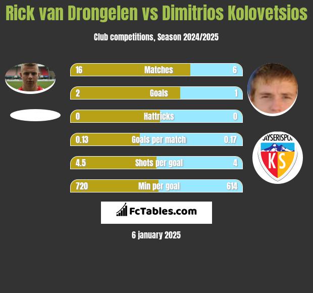 Rick van Drongelen vs Dimitrios Kolovetsios h2h player stats