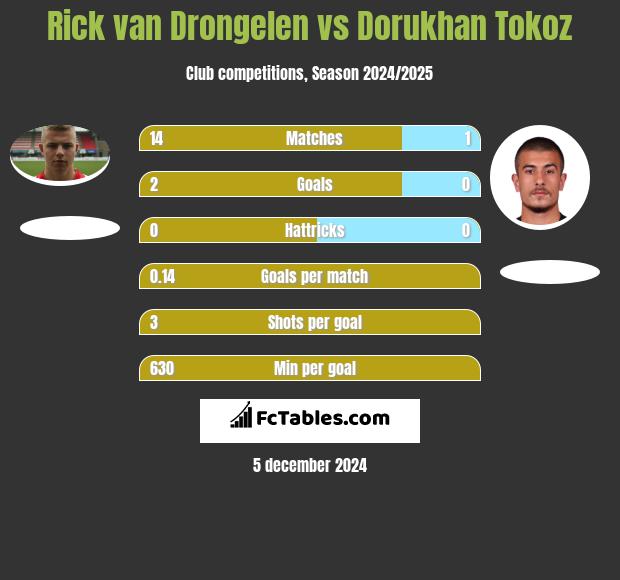 Rick van Drongelen vs Dorukhan Tokoz h2h player stats