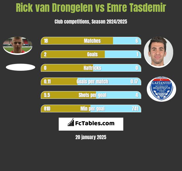 Rick van Drongelen vs Emre Tasdemir h2h player stats