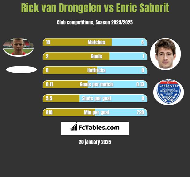 Rick van Drongelen vs Enric Saborit h2h player stats