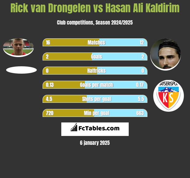 Rick van Drongelen vs Hasan Ali Kaldirim h2h player stats