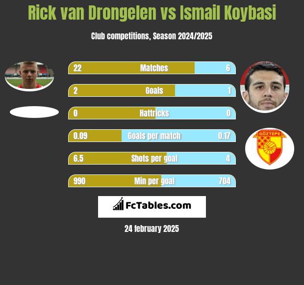 Rick van Drongelen vs Ismail Koybasi h2h player stats