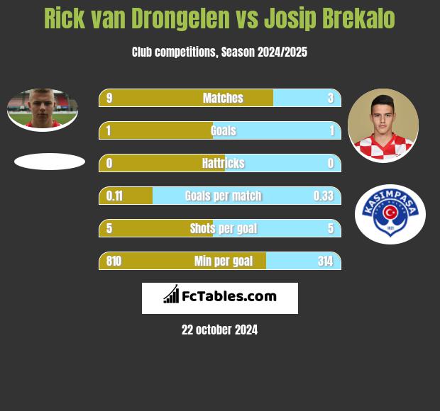 Rick van Drongelen vs Josip Brekalo h2h player stats