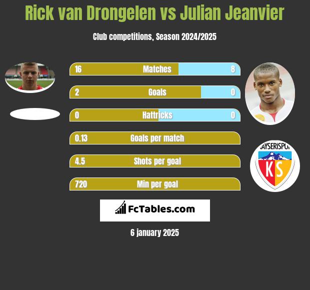 Rick van Drongelen vs Julian Jeanvier h2h player stats