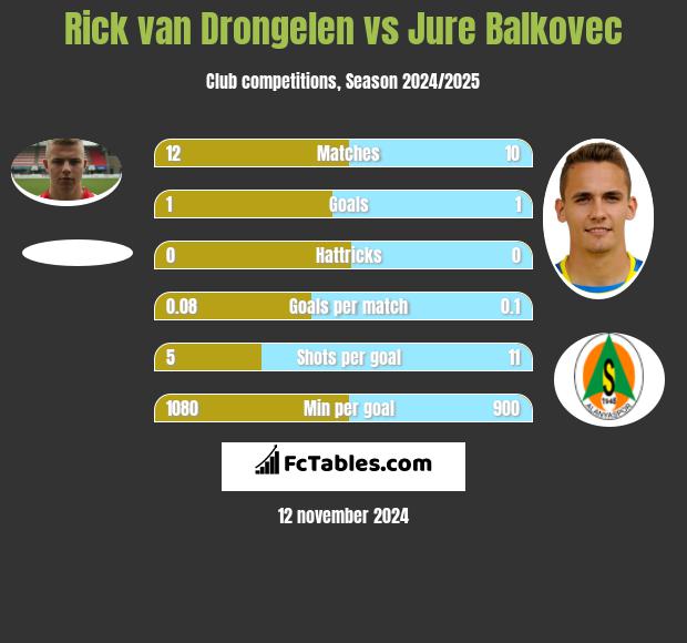 Rick van Drongelen vs Jure Balkovec h2h player stats