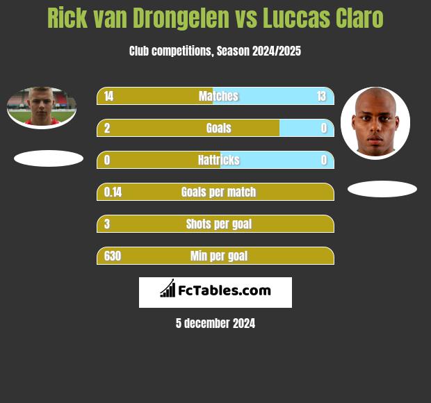 Rick van Drongelen vs Luccas Claro h2h player stats