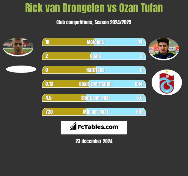 Rick van Drongelen vs Ozan Tufan h2h player stats