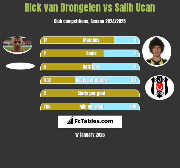 Rick van Drongelen vs Salih Ucan h2h player stats