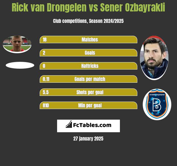 Rick van Drongelen vs Sener Ozbayrakli h2h player stats