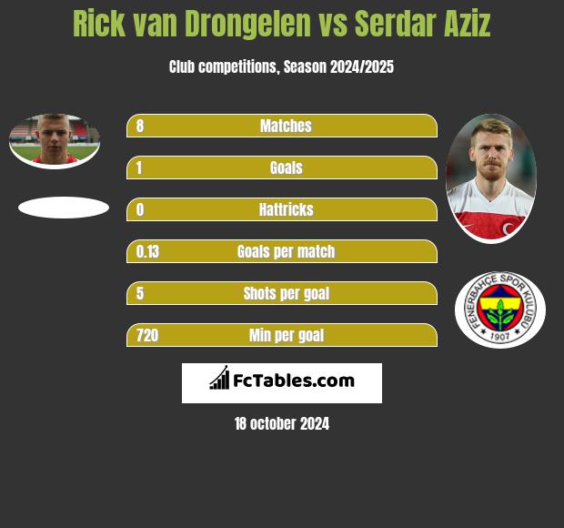 Rick van Drongelen vs Serdar Aziz h2h player stats