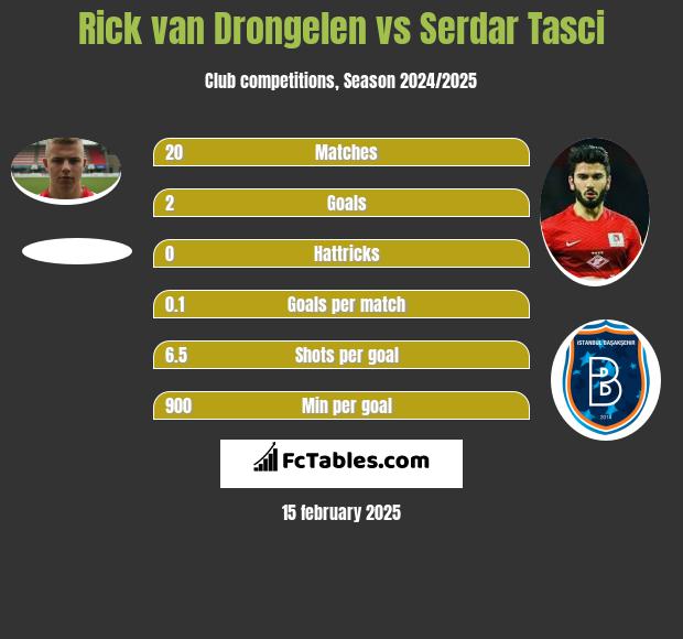 Rick van Drongelen vs Serdar Tasci h2h player stats