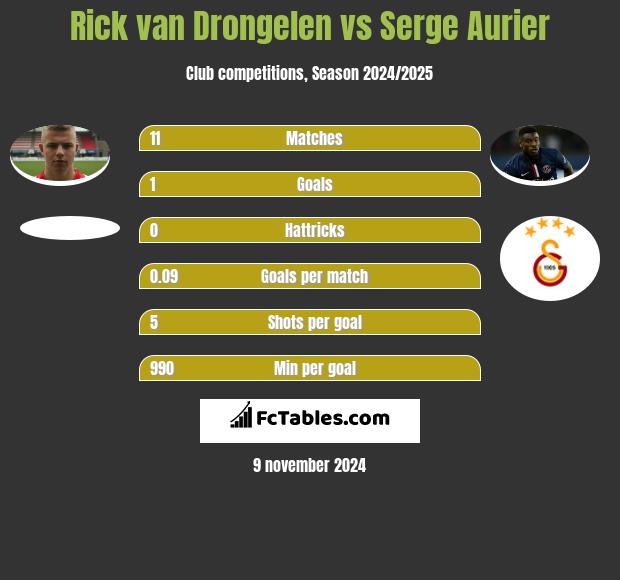 Rick van Drongelen vs Serge Aurier h2h player stats