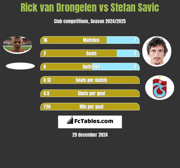 Rick van Drongelen vs Stefan Savic h2h player stats