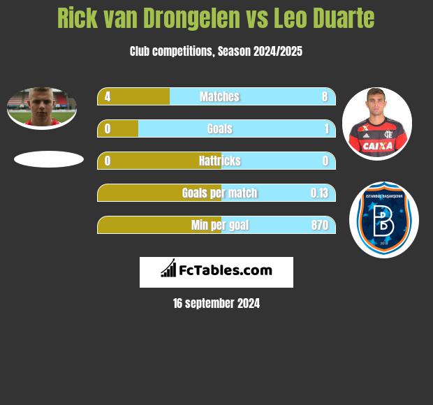 Rick van Drongelen vs Leo Duarte h2h player stats