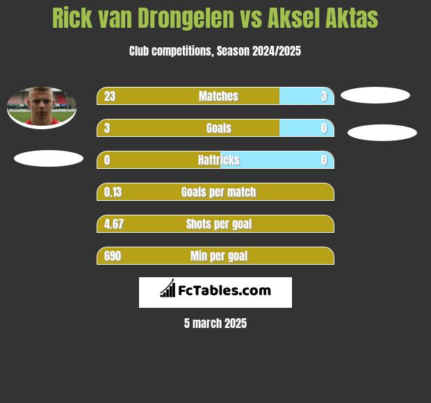 Rick van Drongelen vs Aksel Aktas h2h player stats