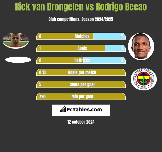 Rick van Drongelen vs Rodrigo Becao h2h player stats