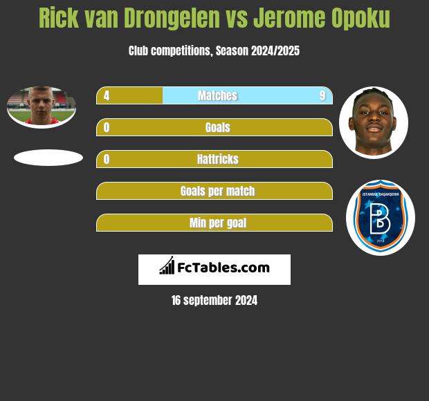 Rick van Drongelen vs Jerome Opoku h2h player stats