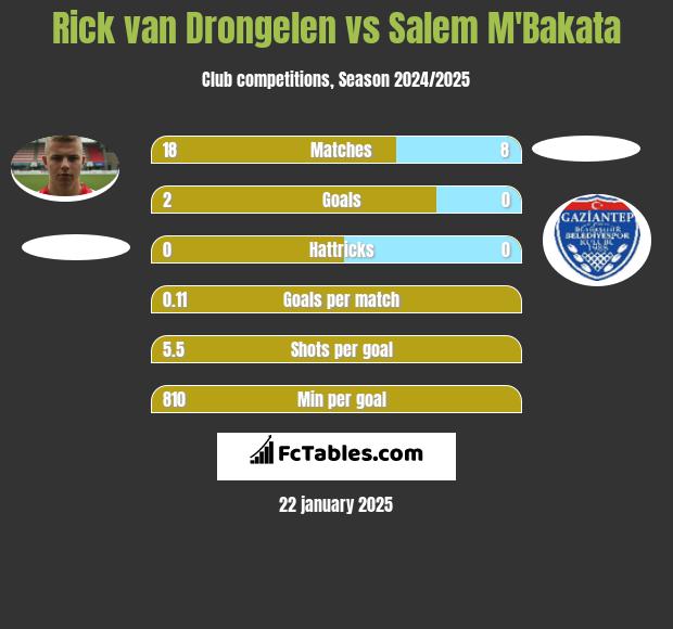 Rick van Drongelen vs Salem M'Bakata h2h player stats