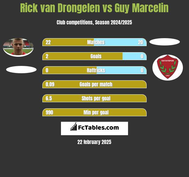 Rick van Drongelen vs Guy Marcelin h2h player stats